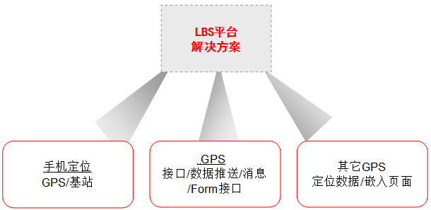 LBS定位系统